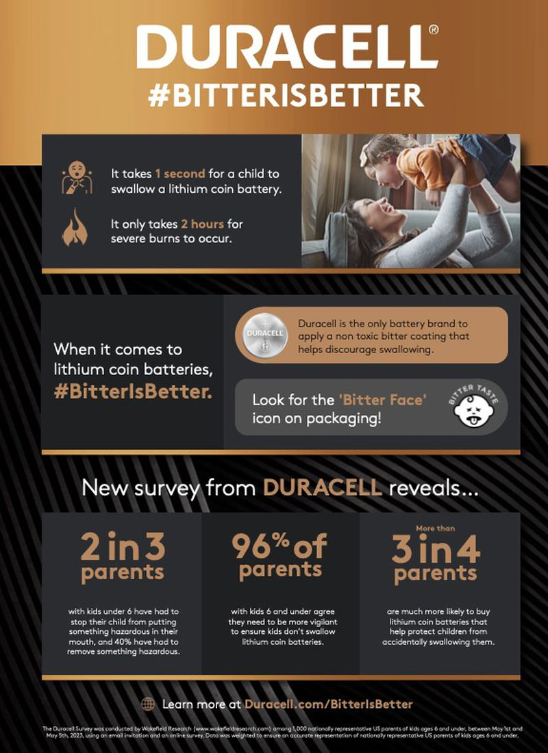 Duracell Urges Use Of Lithium Coin Batteries With Bitter Coating 